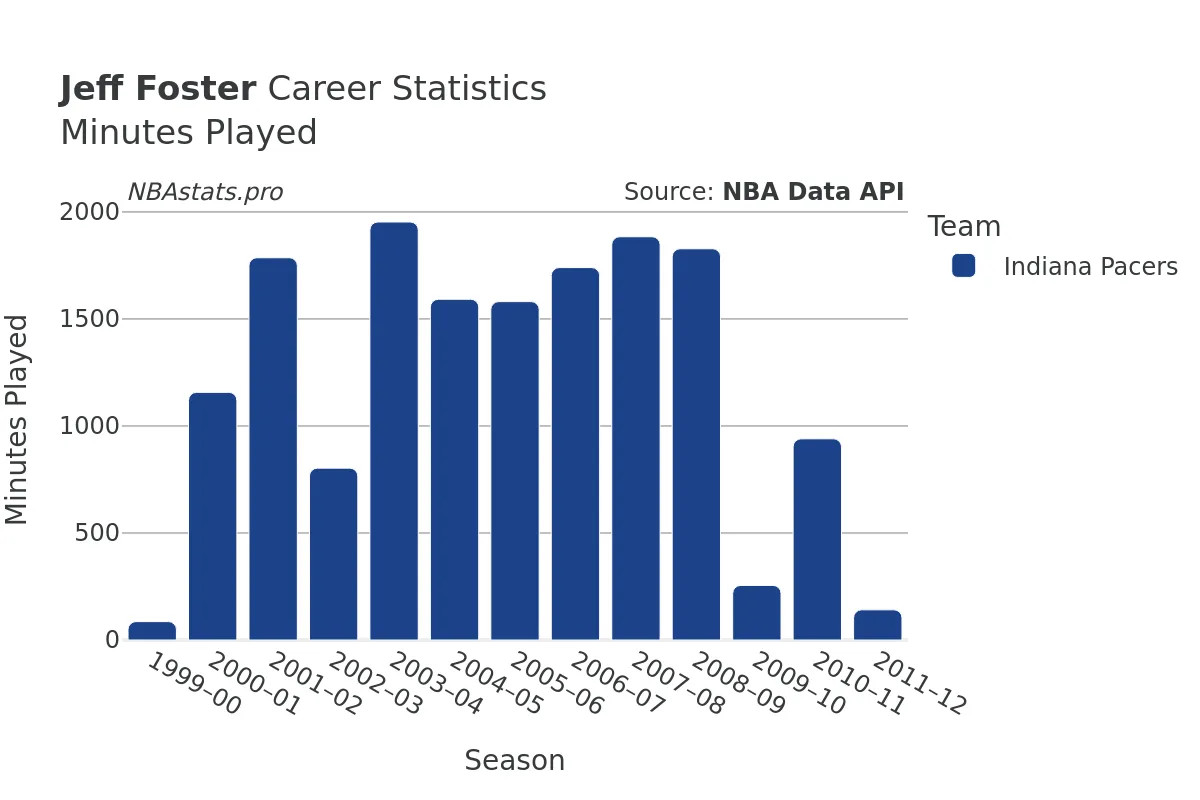 Jeff Foster Minutes–Played Career Chart