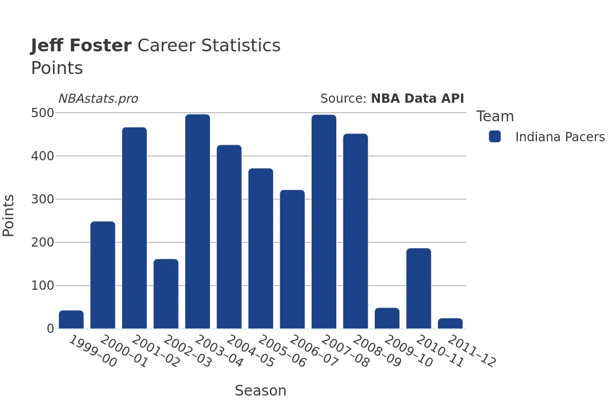 Jeff Foster Points Career Chart