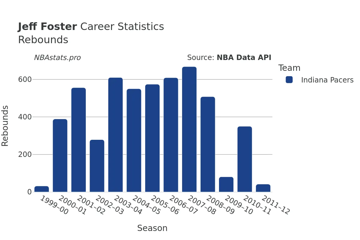 Jeff Foster Rebounds Career Chart