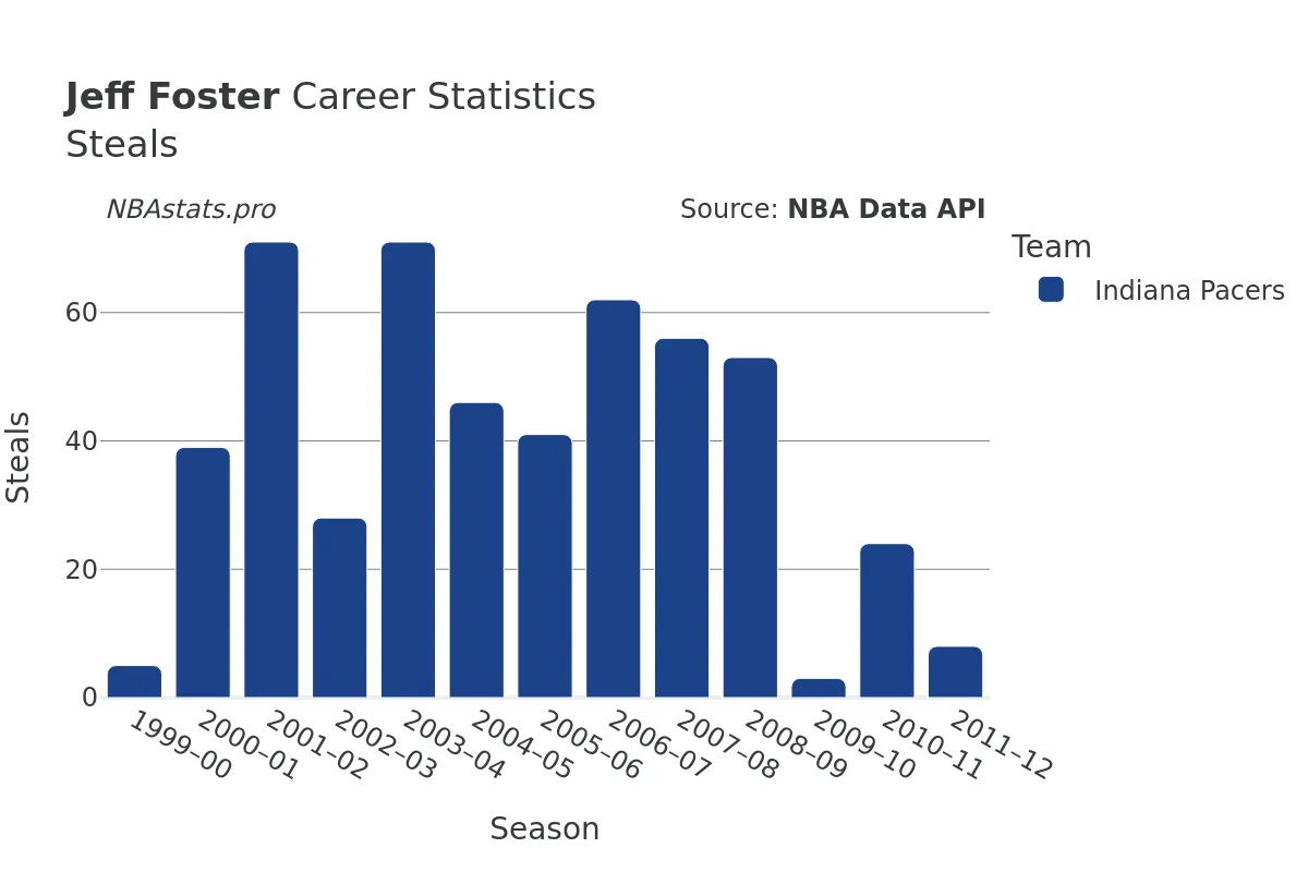 Jeff Foster Steals Career Chart