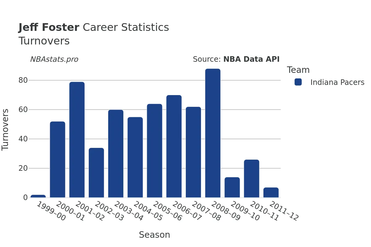 Jeff Foster Turnovers Career Chart