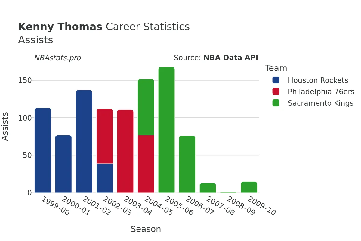 Kenny Thomas Assists Career Chart