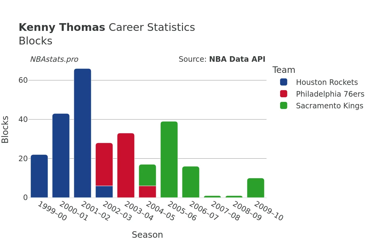 Kenny Thomas Blocks Career Chart