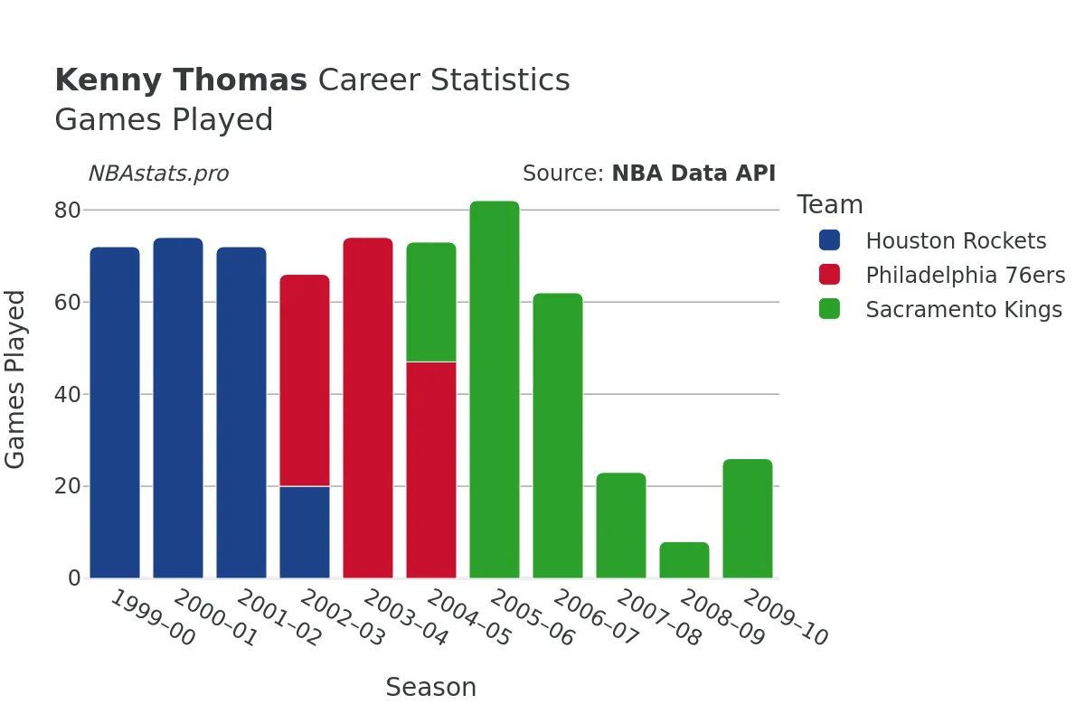 Kenny Thomas Games–Played Career Chart