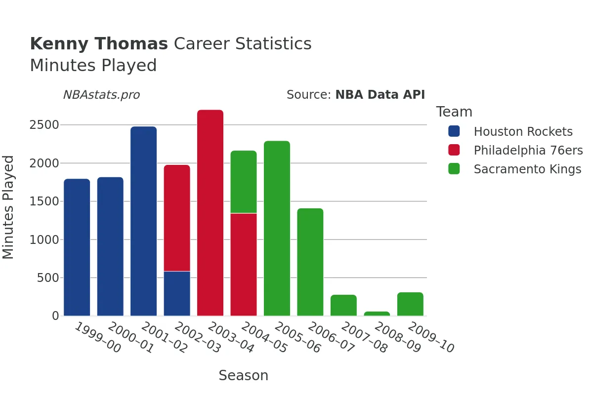 Kenny Thomas Minutes–Played Career Chart