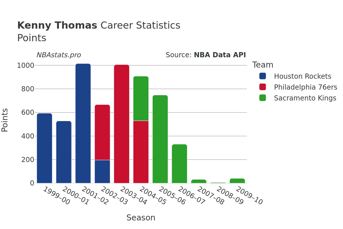 Kenny Thomas Points Career Chart
