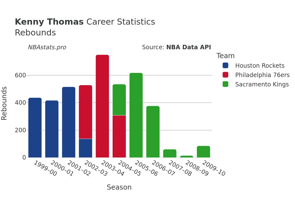 Kenny Thomas Rebounds Career Chart