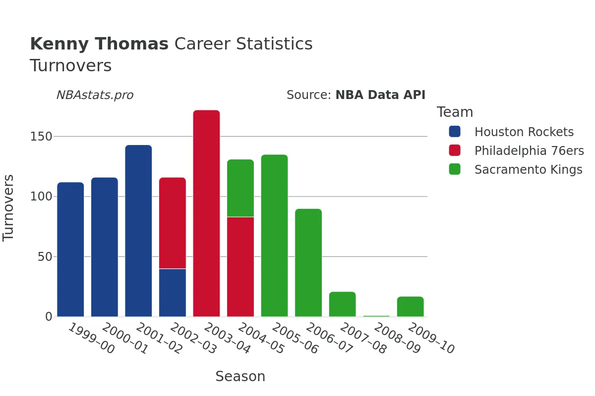 Kenny Thomas Turnovers Career Chart