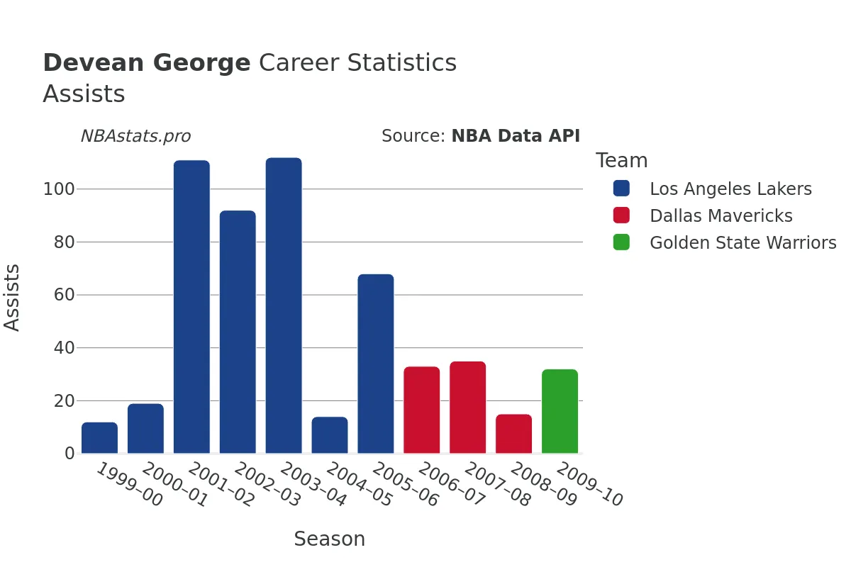 Devean George Assists Career Chart