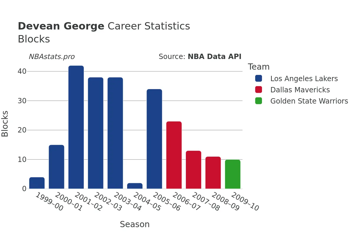 Devean George Blocks Career Chart