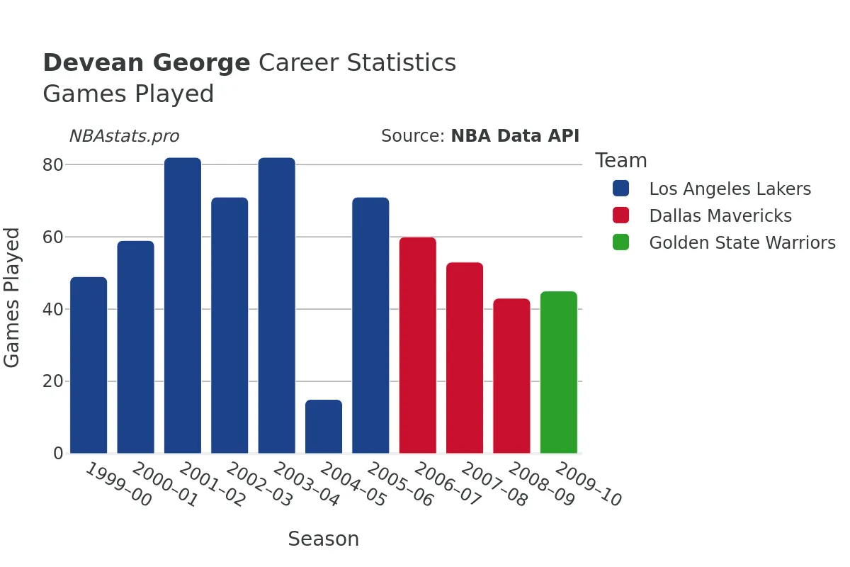 Devean George Games–Played Career Chart