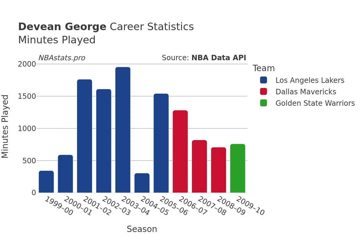 Devean George Minutes–Played Career Chart