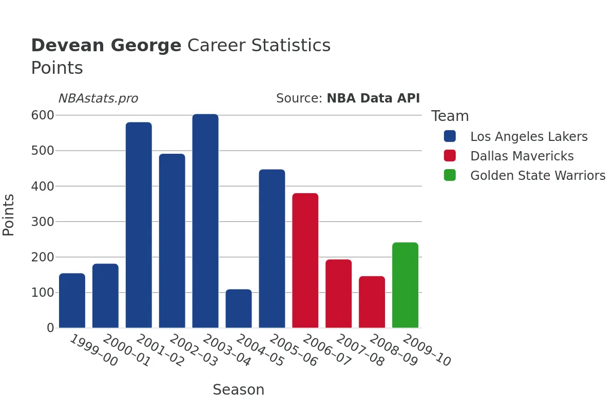 Devean George Points Career Chart