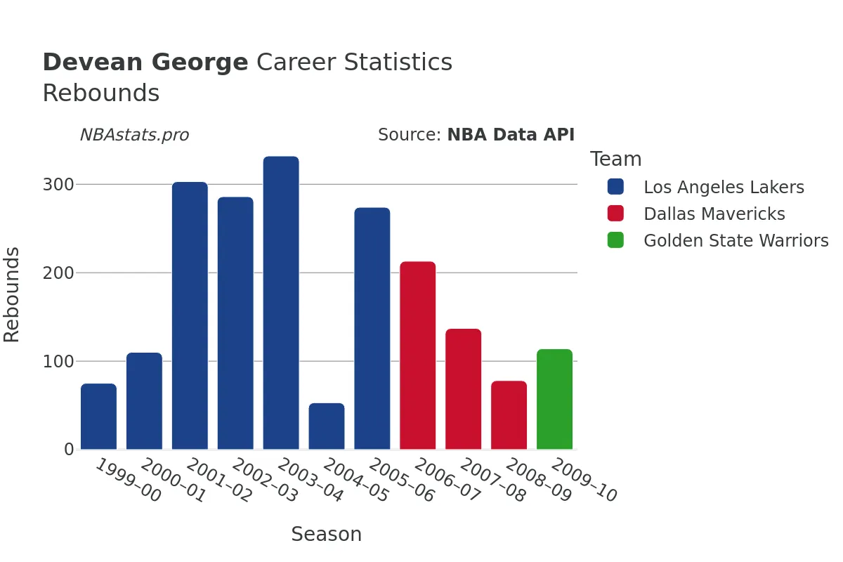 Devean George Rebounds Career Chart