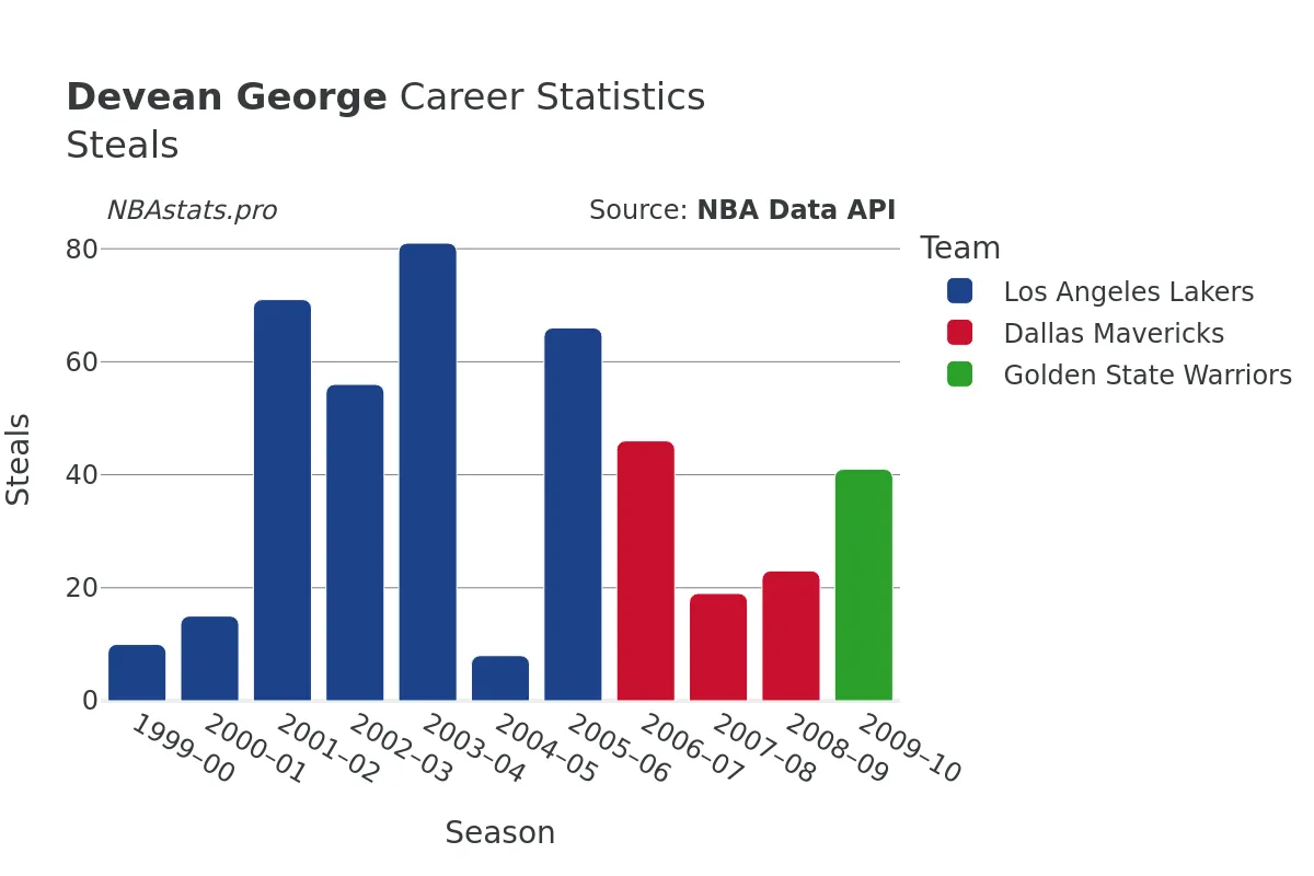 Devean George Steals Career Chart