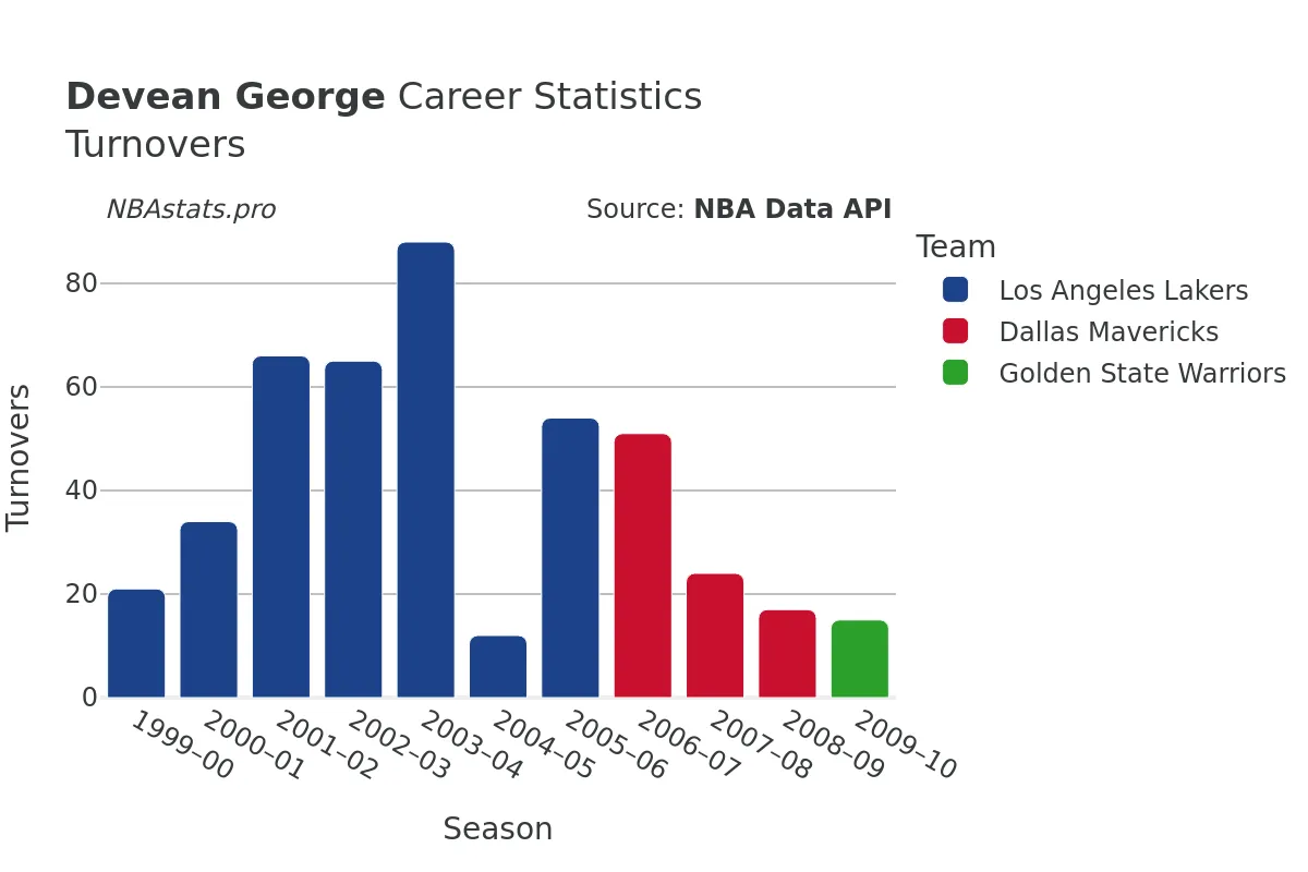 Devean George Turnovers Career Chart