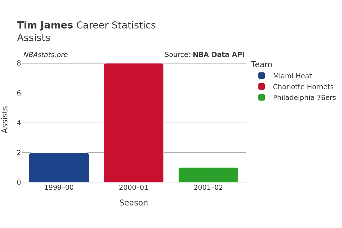 Tim James Assists Career Chart Tim James Assists Career Chart