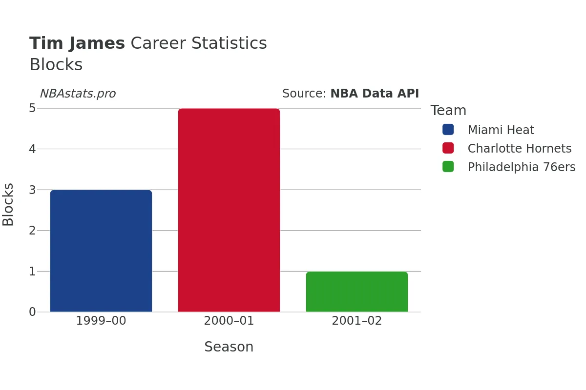 Tim James Blocks career chart Tim James Blocks Career Chart