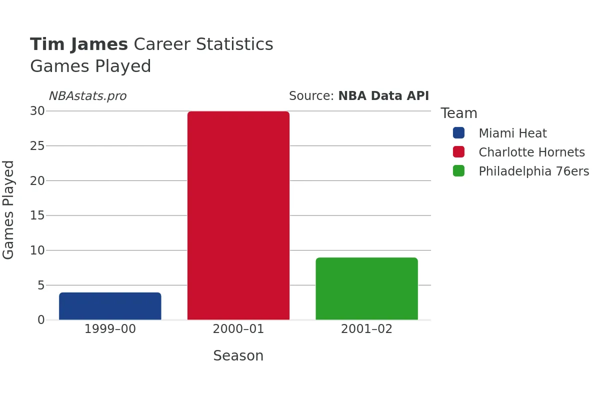 Tim James Games–Played Career Chart Tim James Games–Played Career Chart