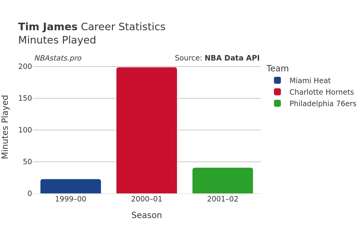Tim James Minutes–Played Career Chart Tim James Minutes–Played Career Chart