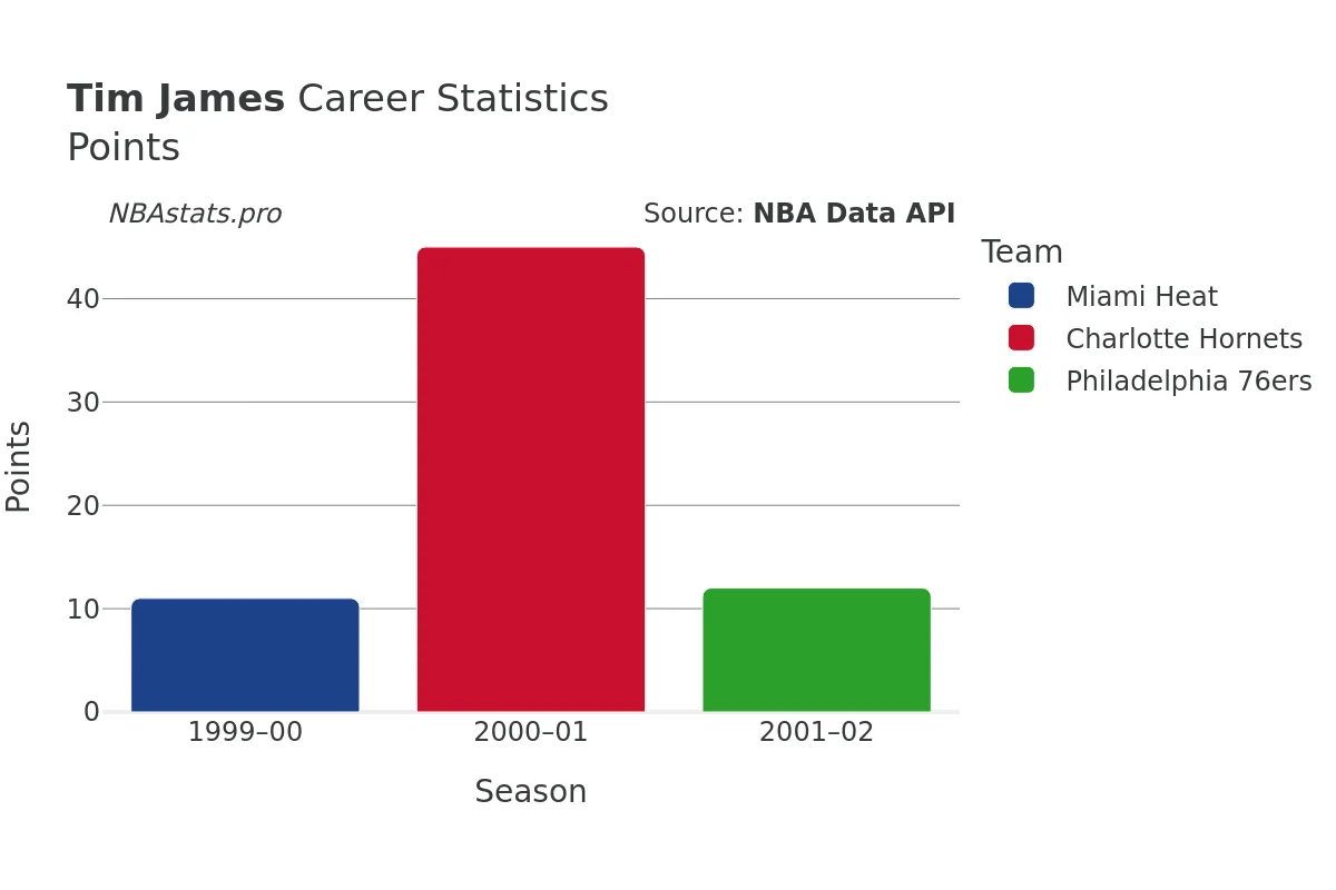 Tim James Points Career Chart Tim James Points Career Chart