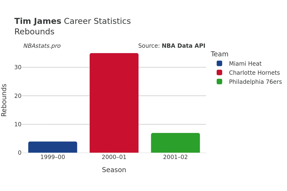 Tim James Rebounds Career Chart Tim James Rebounds Career Chart