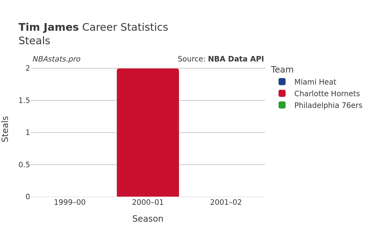 Tim James Steals Career Chart Tim James Steals Career Chart
