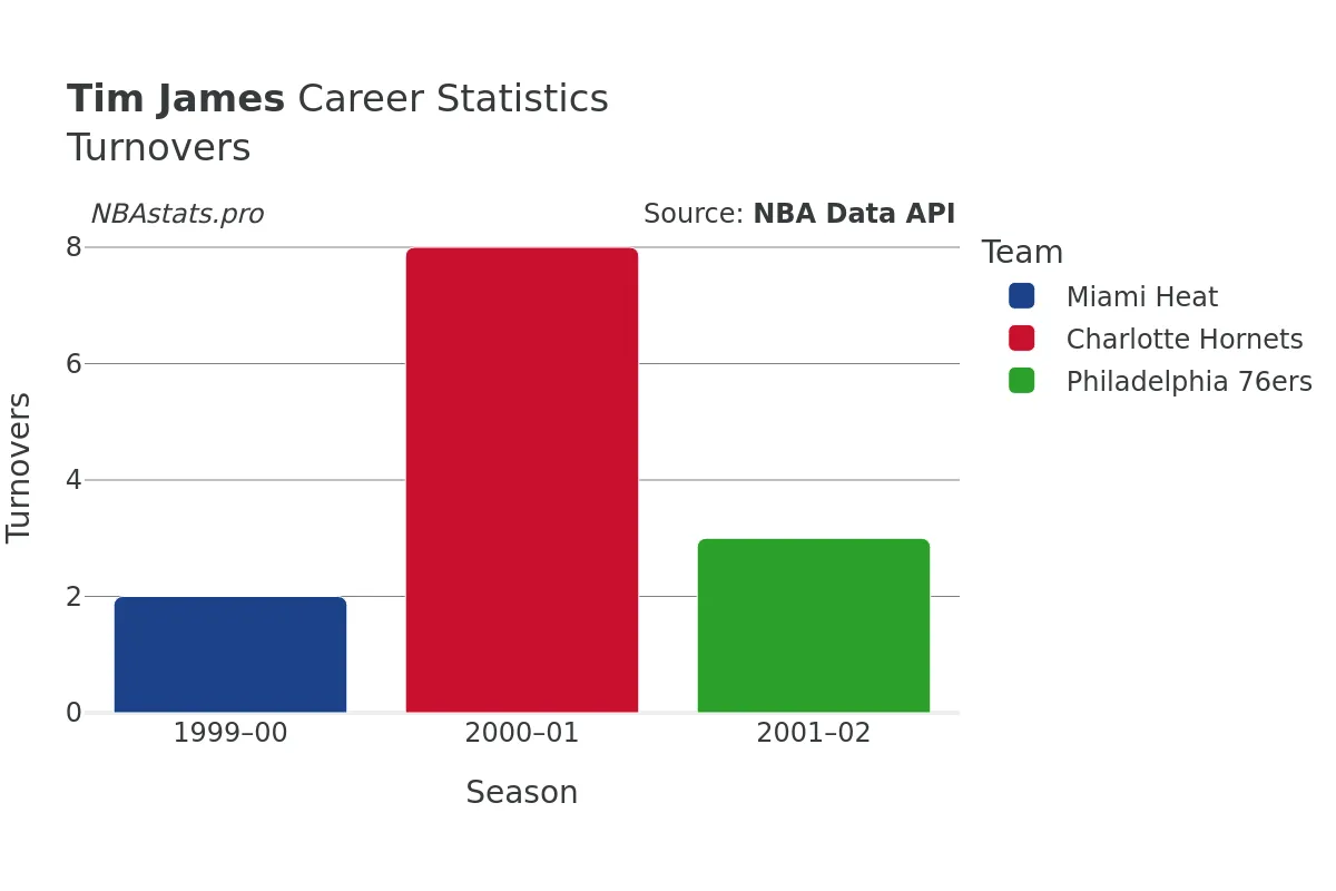 Tim James Turnovers Career Chart Tim James Turnovers Career Chart