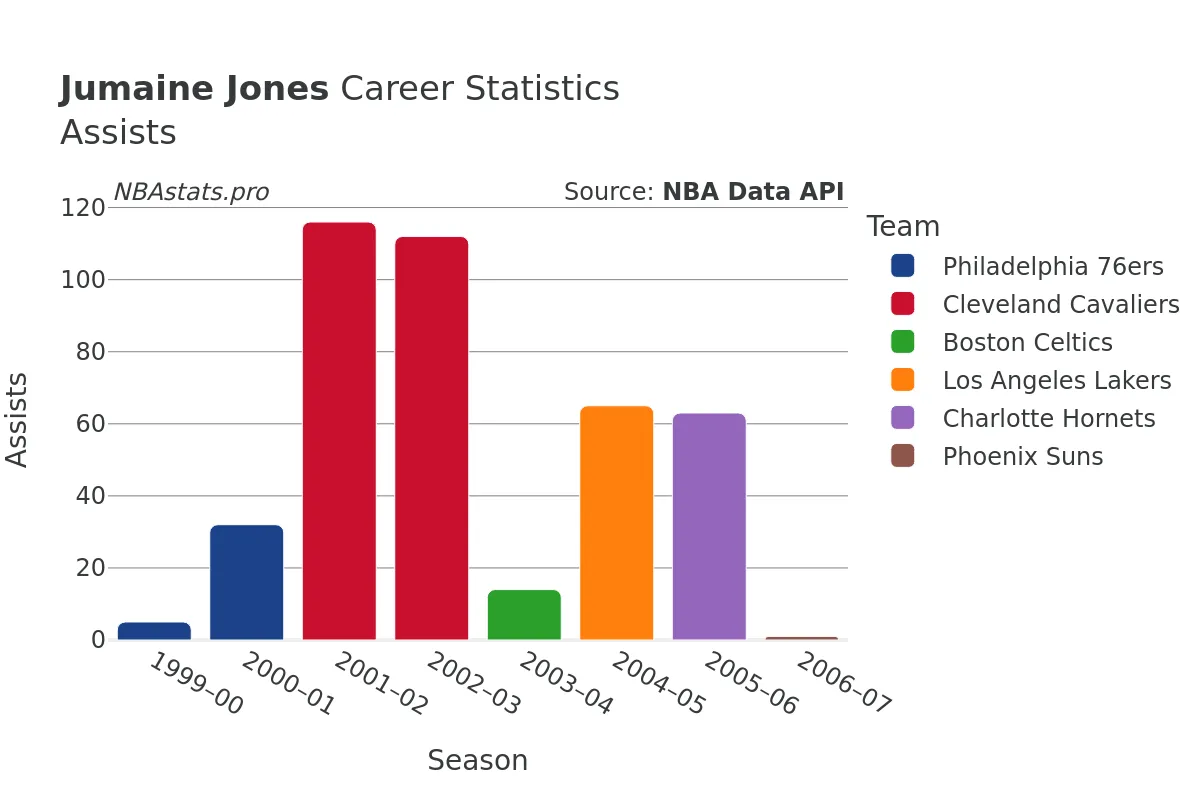 Jumaine Jones Assists Career Chart