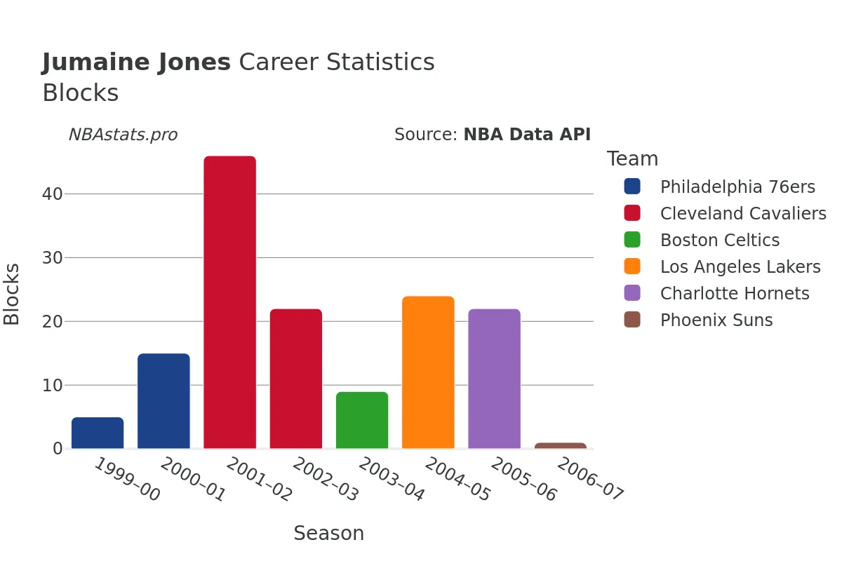 Jumaine Jones Blocks Career Chart