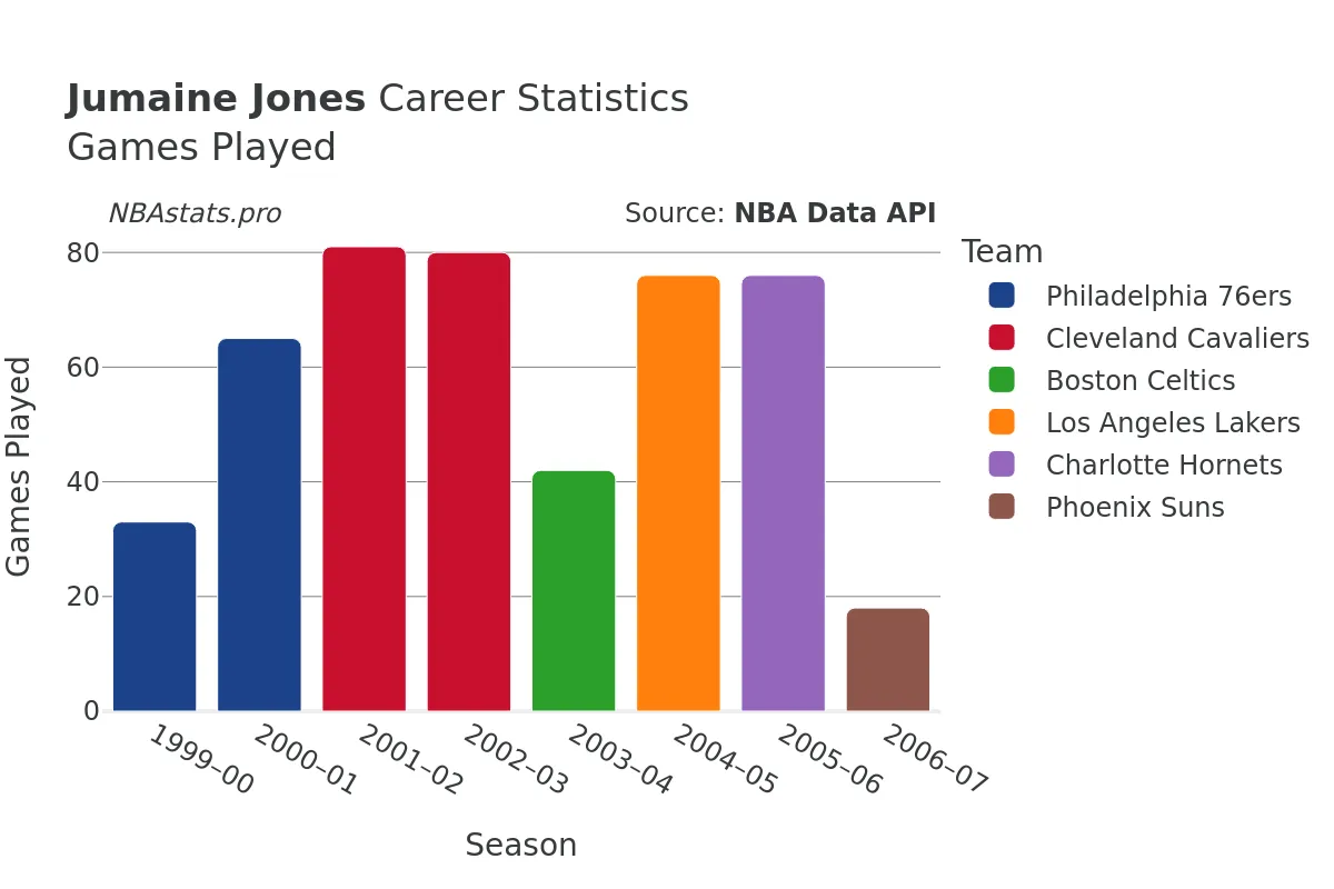 Jumaine Jones Games–Played Career Chart