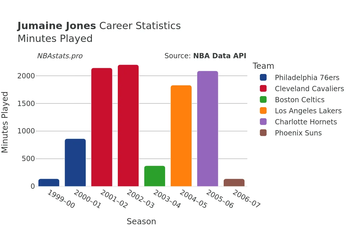 Jumaine Jones Minutes–Played Career Chart