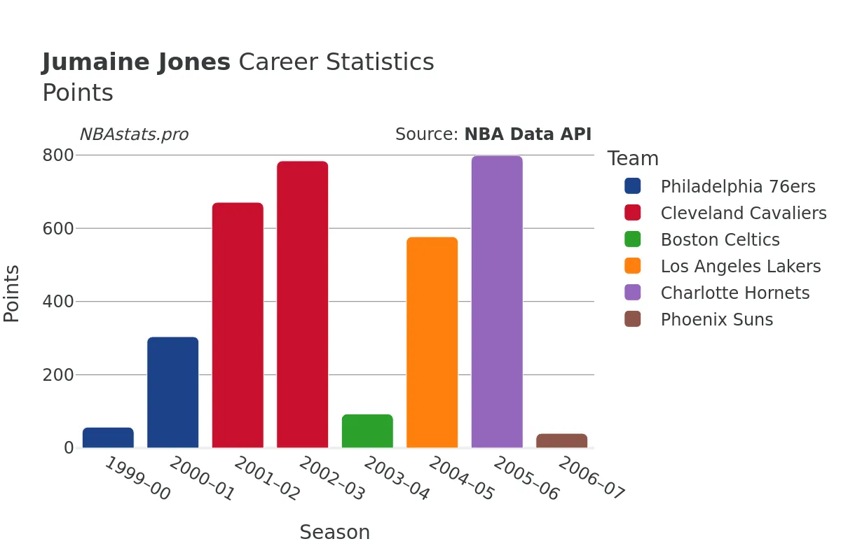 Jumaine Jones Points Career Chart