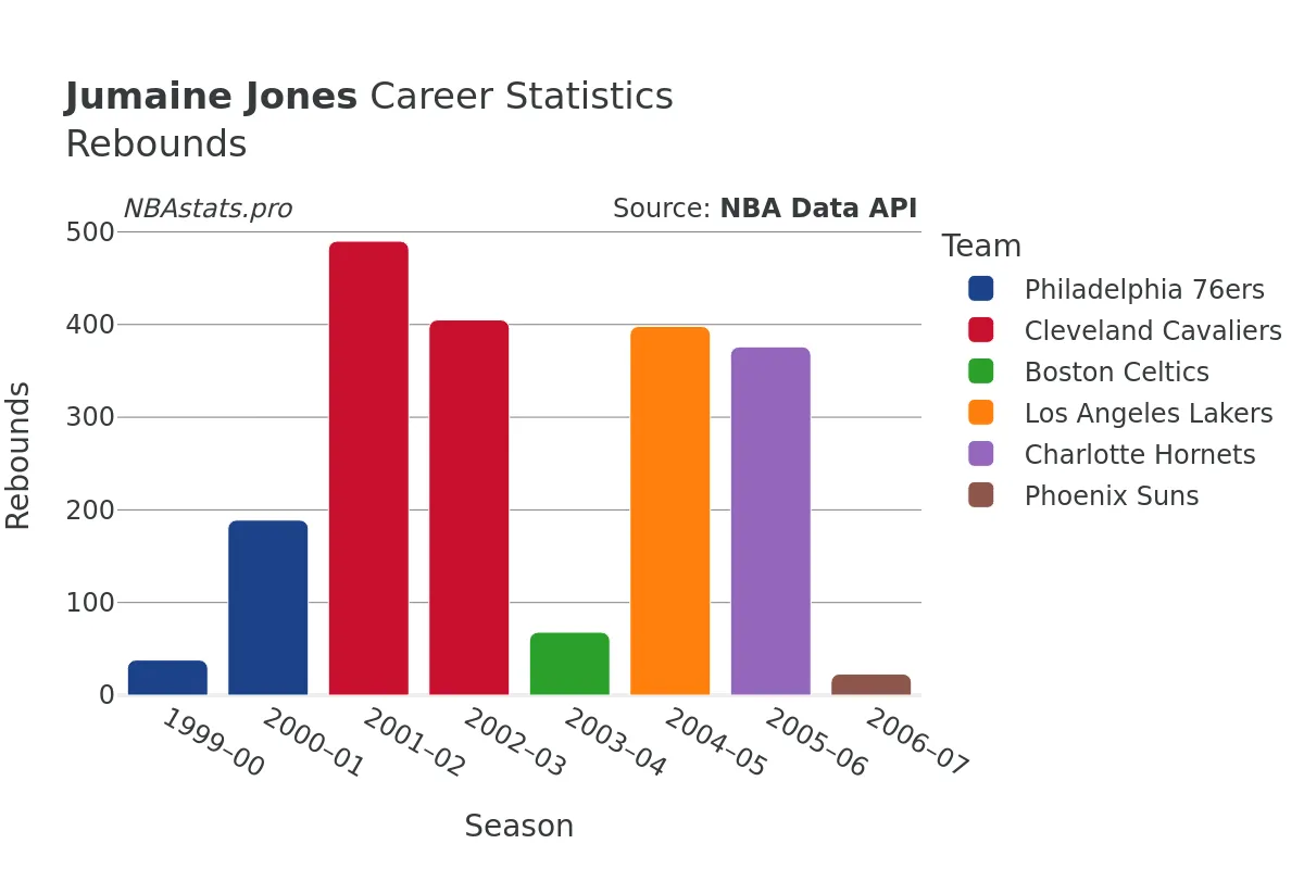 Jumaine Jones Rebounds Career Chart