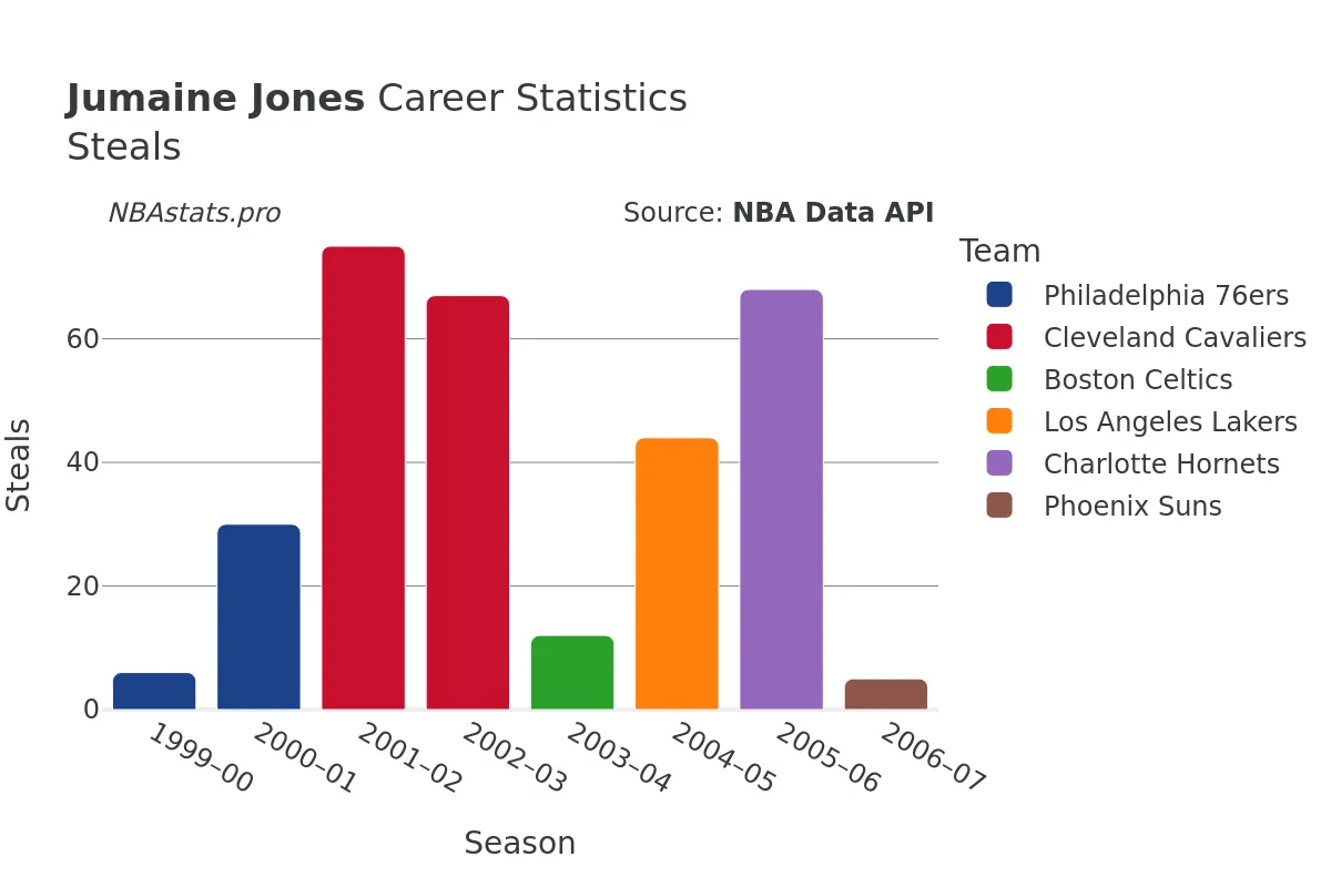 Jumaine Jones Steals Career Chart