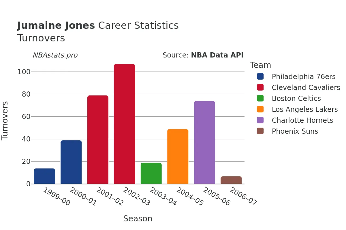 Jumaine Jones Turnovers Career Chart