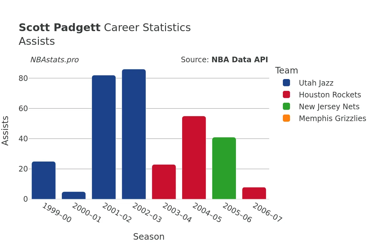 Scott Padgett Assists Career Chart