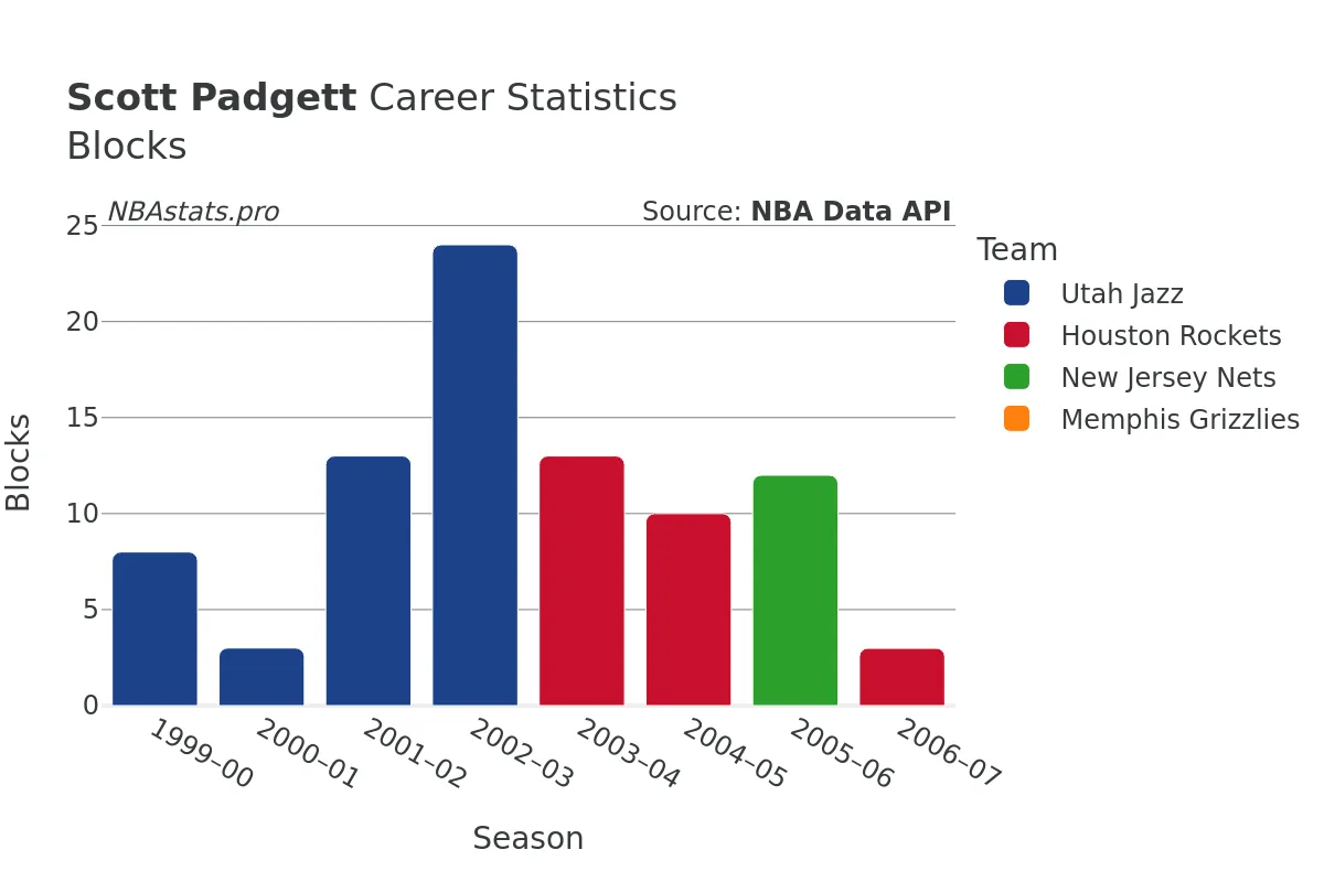 Scott Padgett Blocks Career Chart
