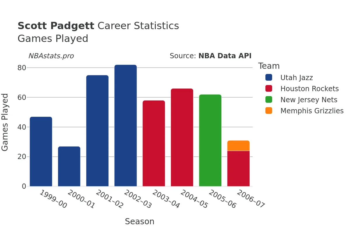 Scott Padgett Games–Played Career Chart
