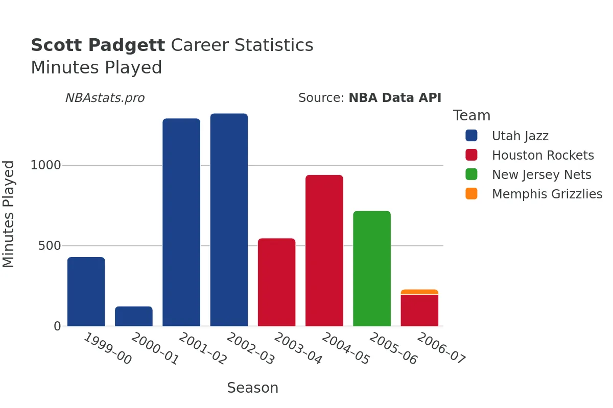 Scott Padgett Minutes–Played Career Chart