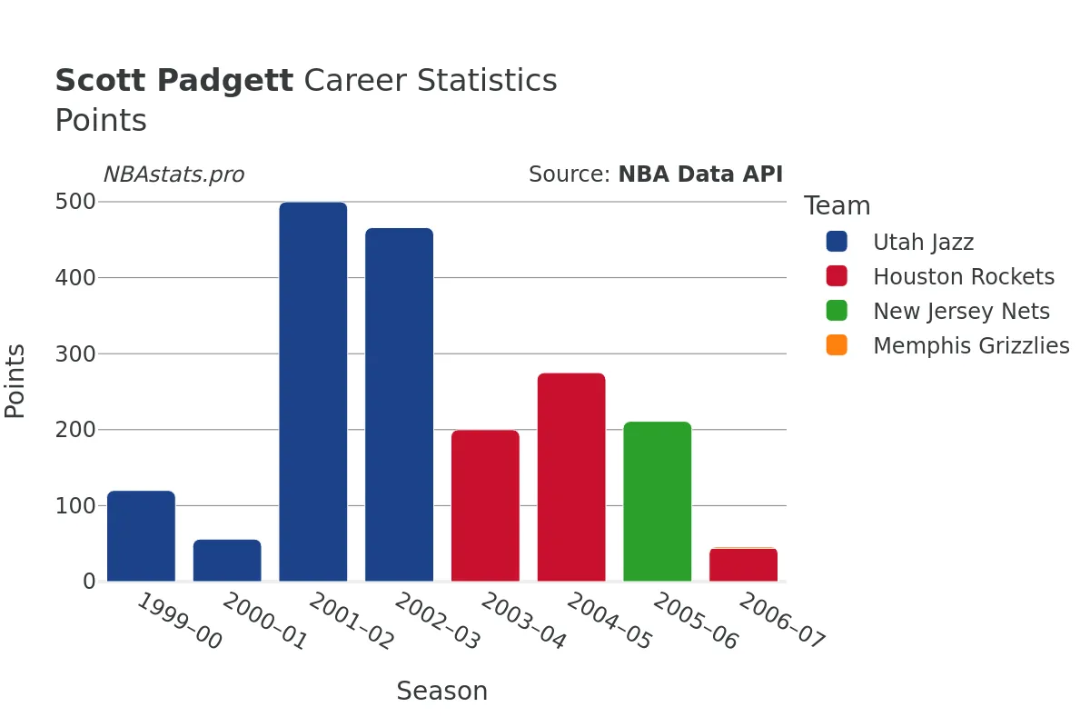 Scott Padgett Points Career Chart