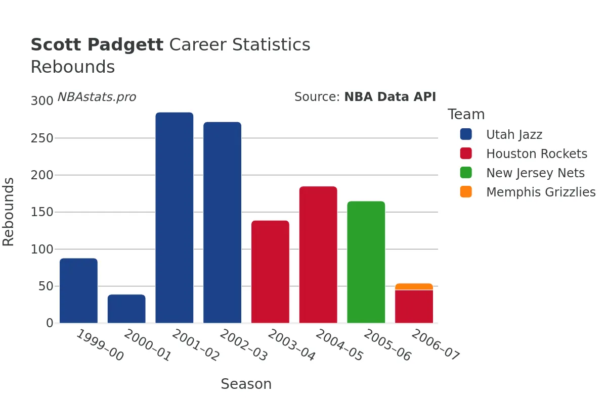 Scott Padgett Rebounds Career Chart