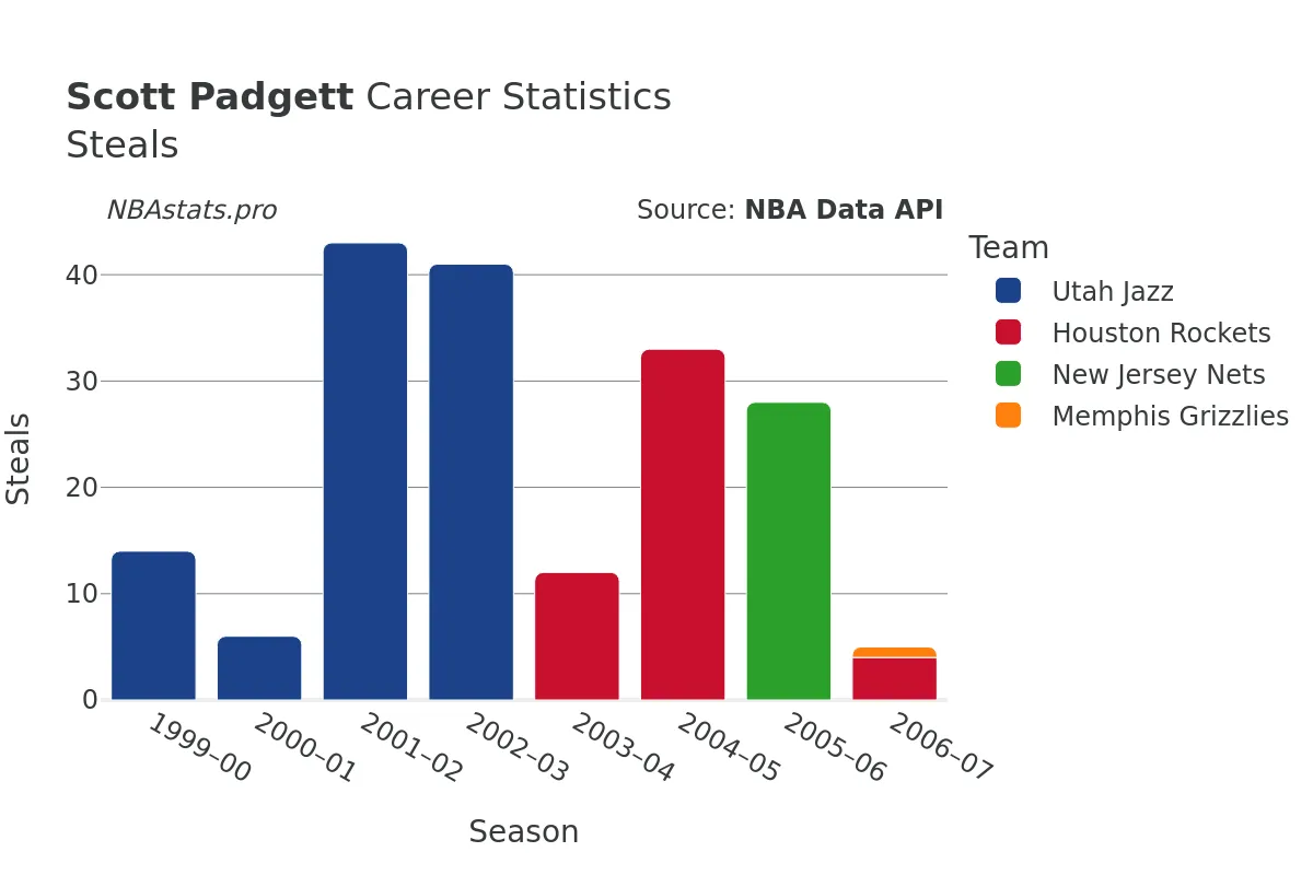 Scott Padgett Steals Career Chart