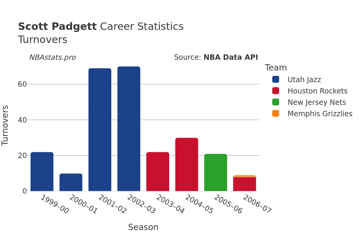 Scott Padgett Turnovers Career Chart