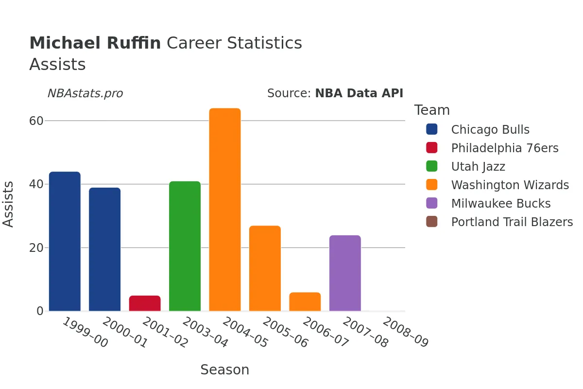 Michael Ruffin Assists Career Chart