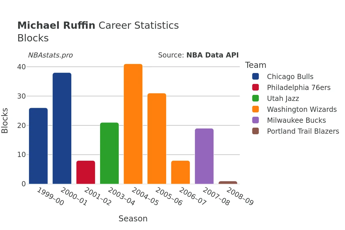 Michael Ruffin Blocks Career Chart