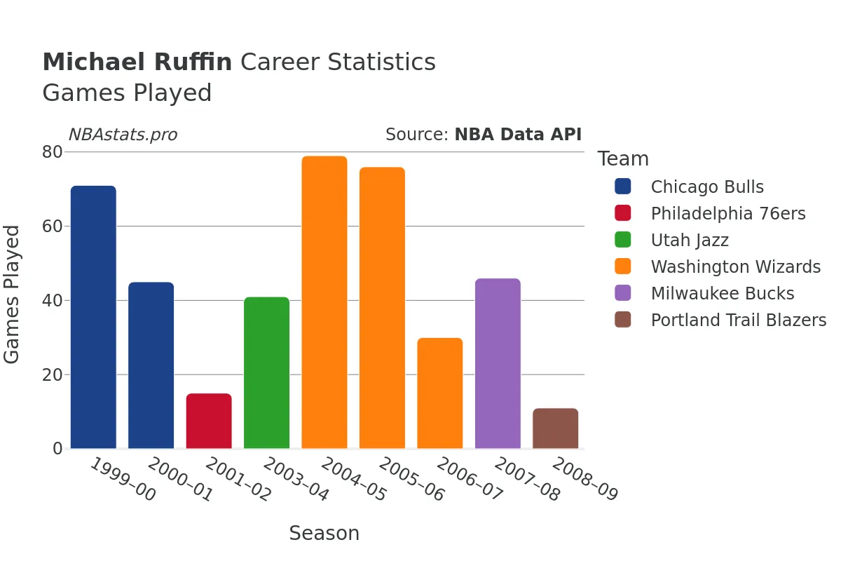 Michael Ruffin Games–Played Career Chart