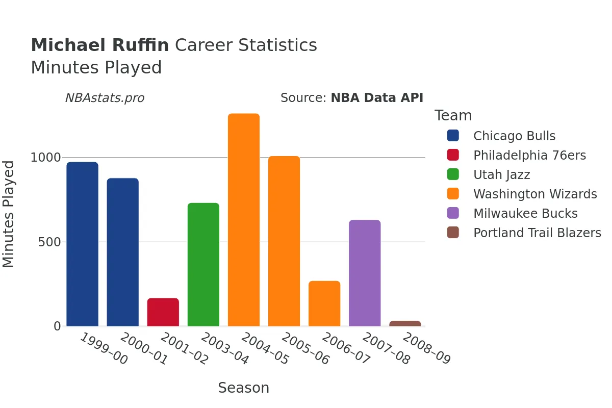 Michael Ruffin Minutes–Played Career Chart