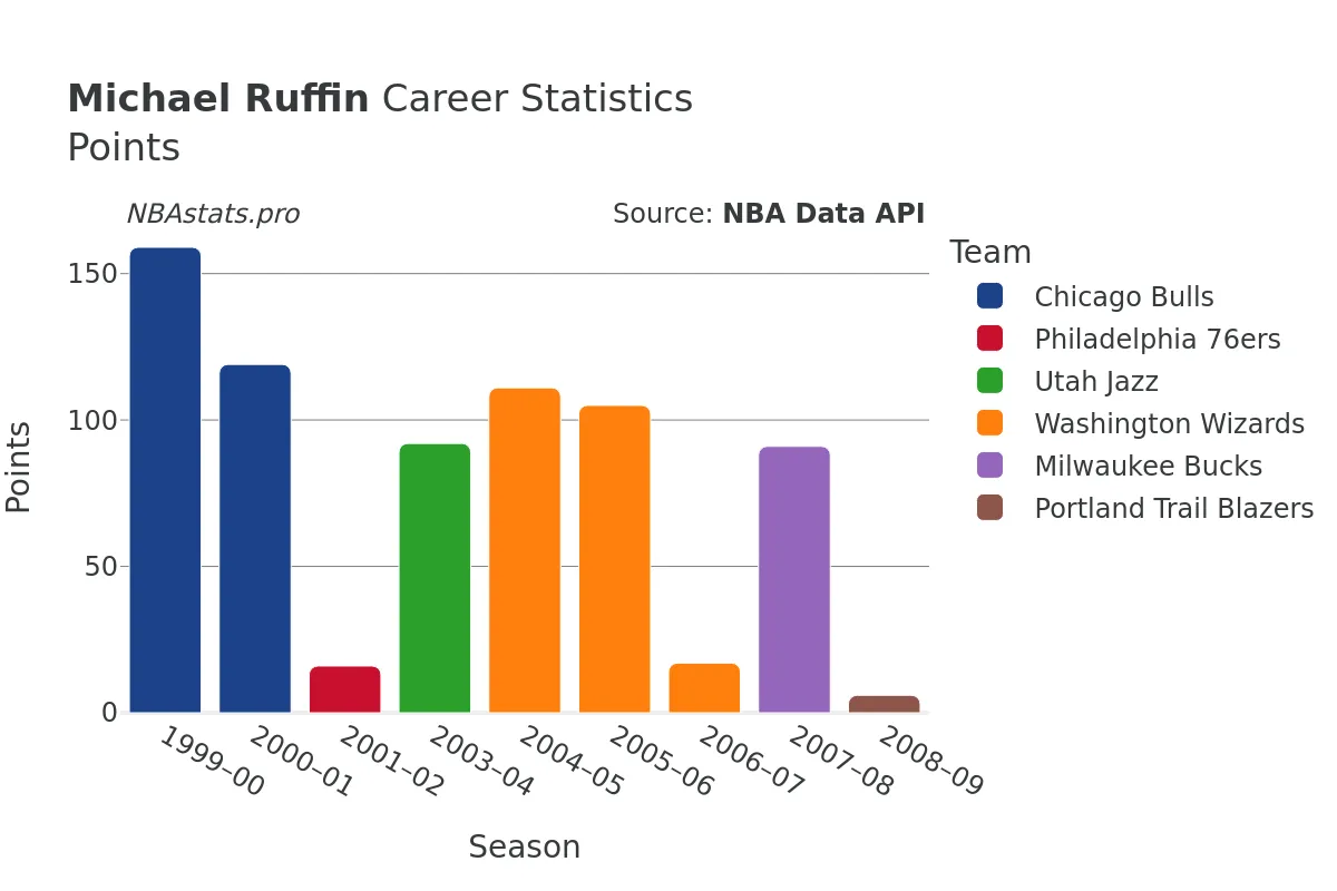 Michael Ruffin Points Career Chart