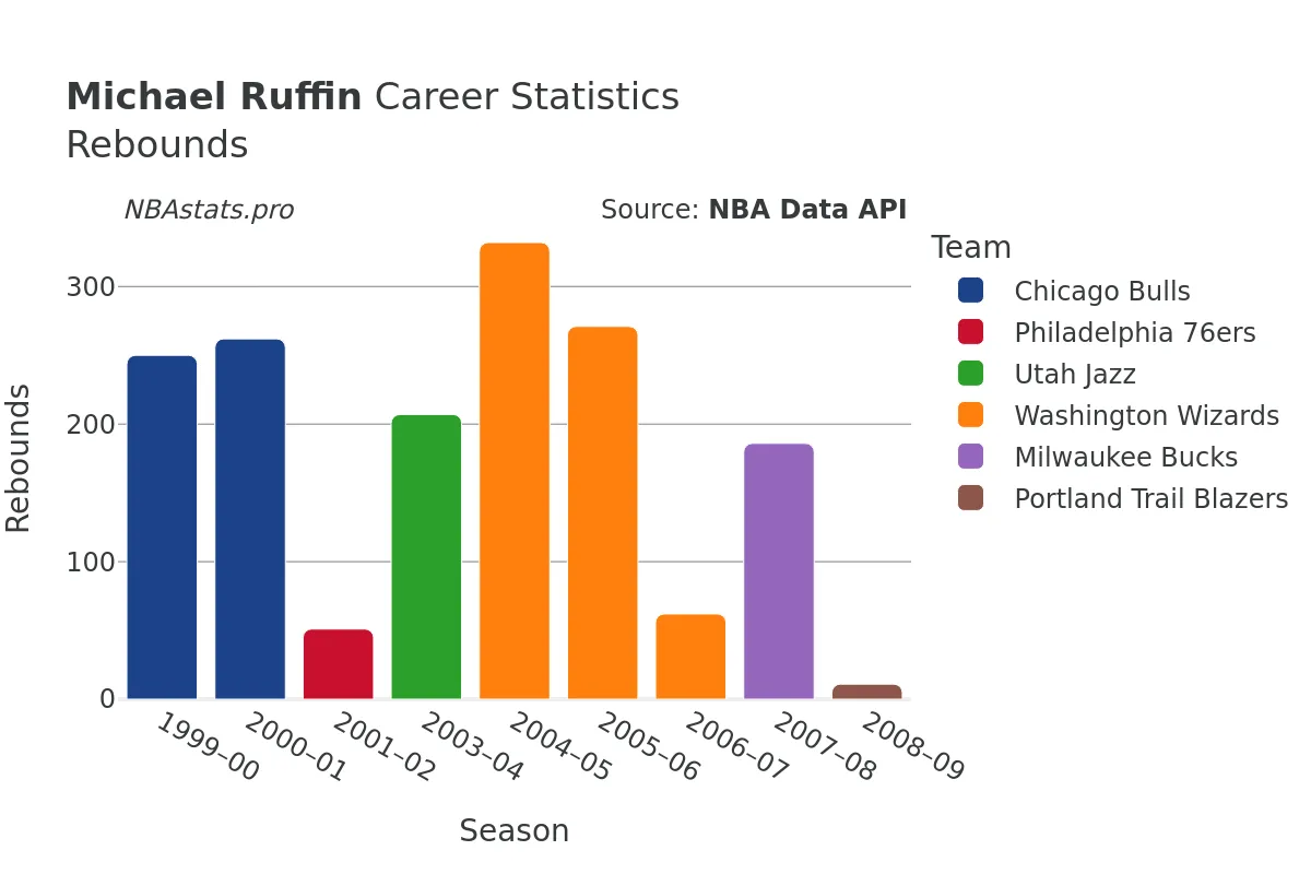 Michael Ruffin Rebounds Career Chart